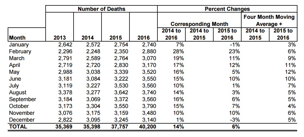 More data suggests that traffic deaths rose sharply in 2016