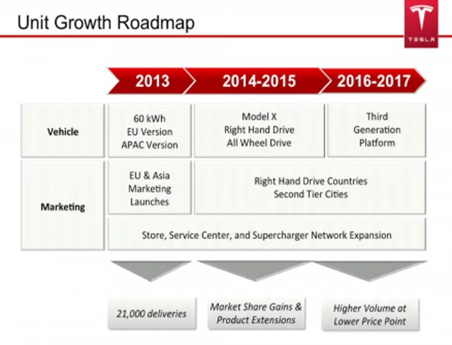 Tesla future plan timeline shown at 2013 annual shareholder meeting
