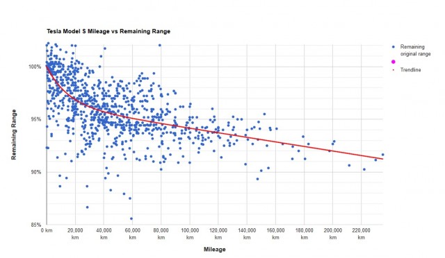 tesla-model-s-mileage-vs-remaining-batte