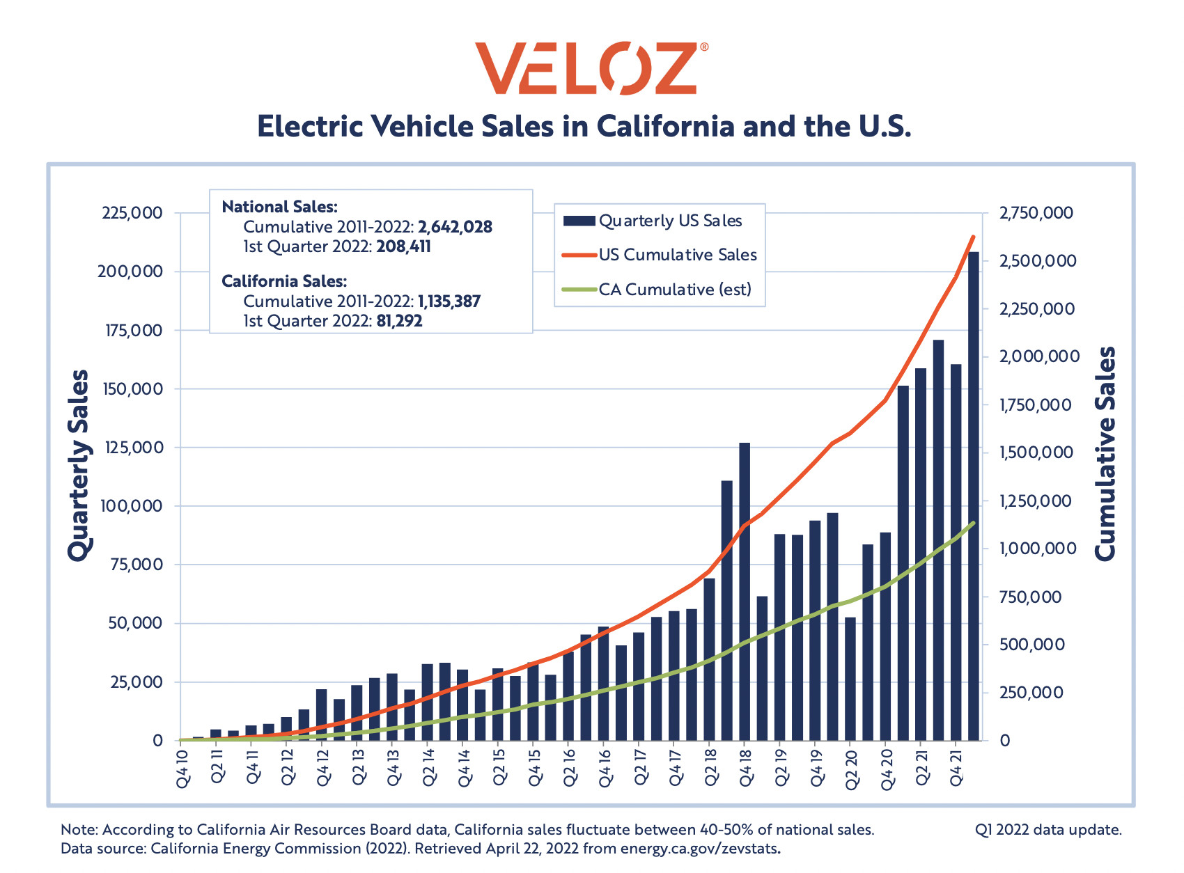 US plugin vehicle sales hit a record high in Q1, led by Tesla and