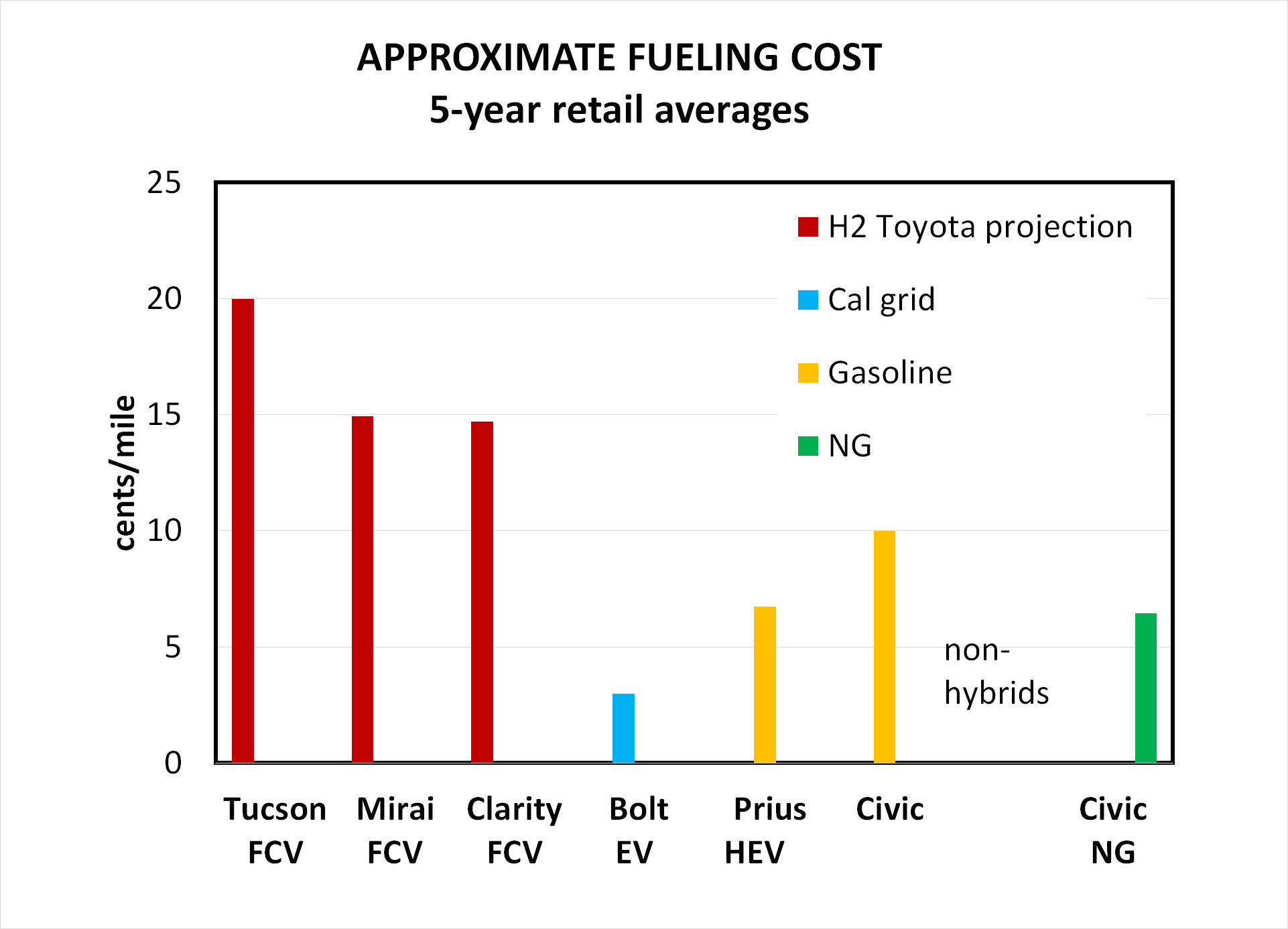 Energy use for hydrogen fuelcell vehicles higher than electrics, even