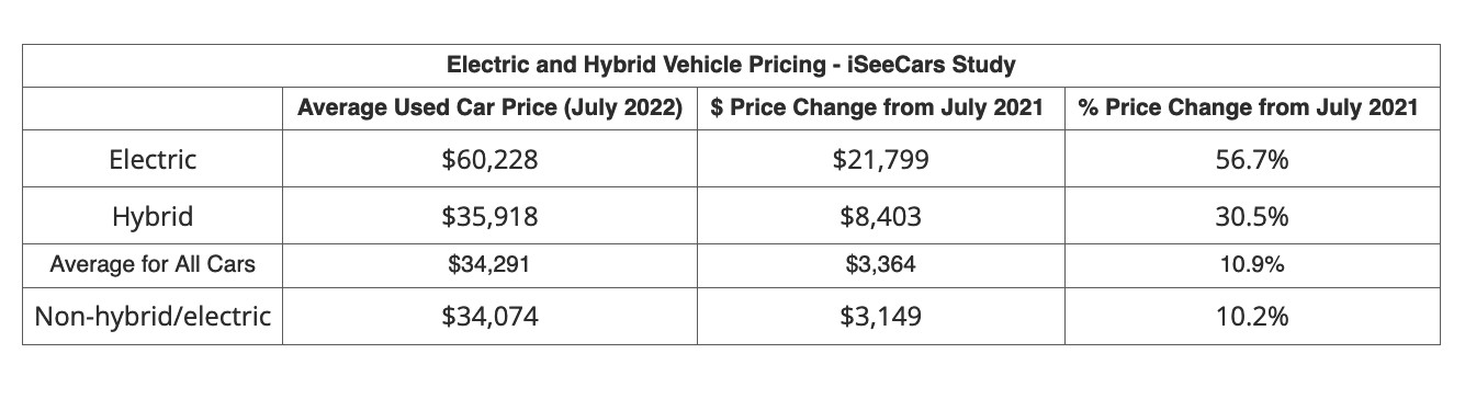 Average U.S. used-car price increases in July 2022 (from iSeeCars)