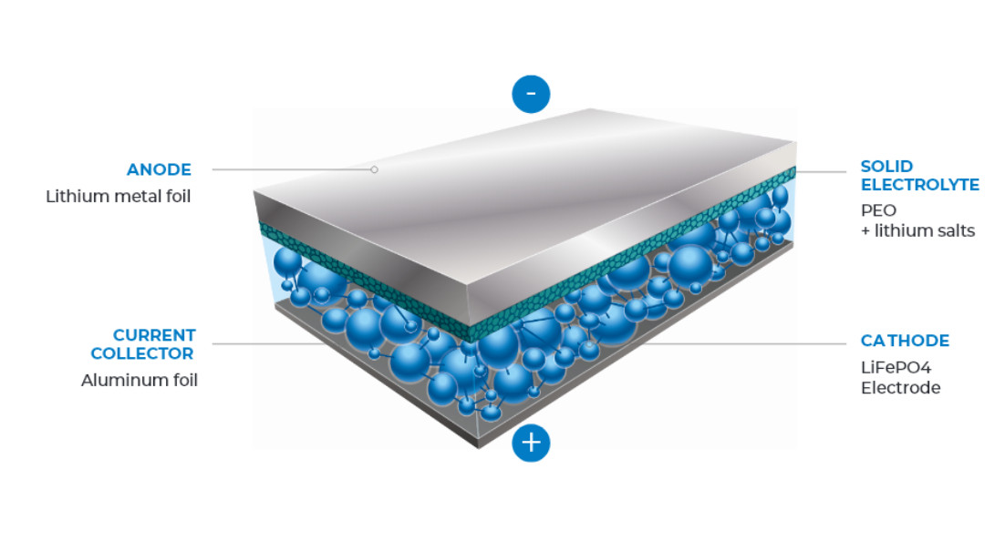 Blue Solutions LMP solid-state tech