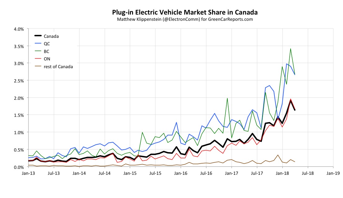 Plugin Electric Car Sales in Canada, May 2018 Rewriting records