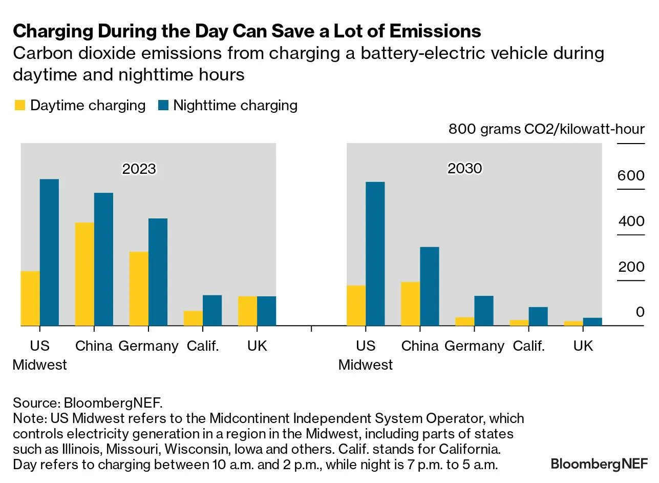 Carbon emissions from daytime vs. nighttime charging (via Bloomberg New Energy Finance)