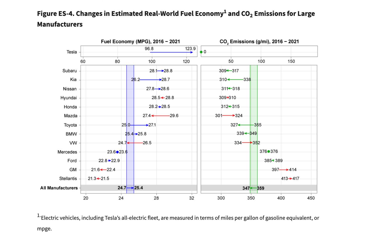Changes in estimated real-world fuel economy (from EPA 2022 Automotive Trends Report)