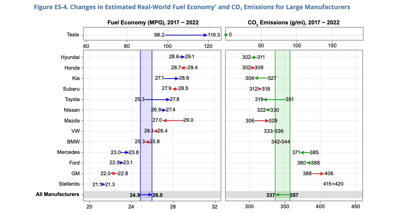 Changes in real-world fuel economy and emissions for model years 2017 to 2022 (via EPA)