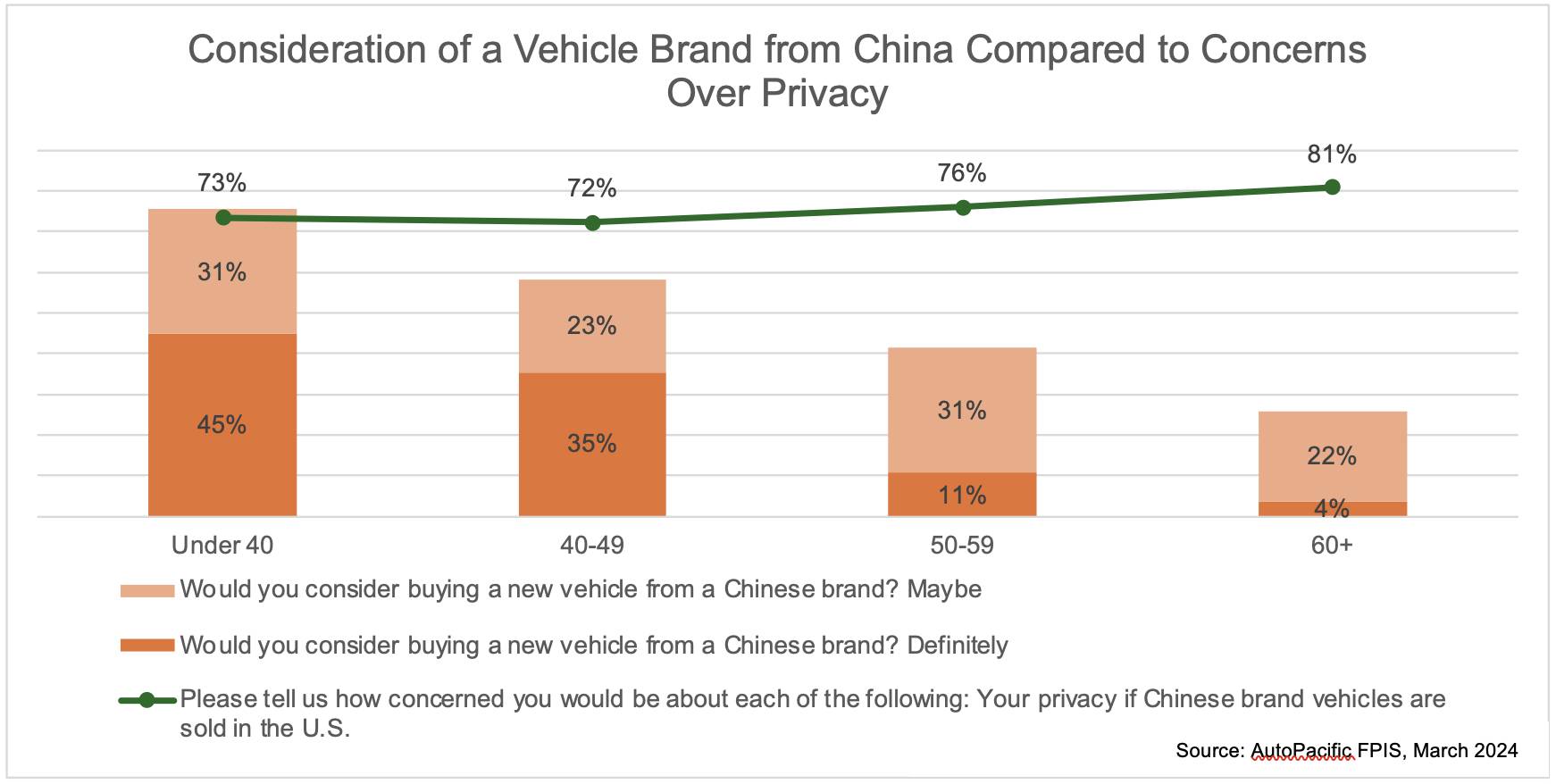 Consideration of vehicle brand from China compared to privacy concerns (from AutoPacific survey)