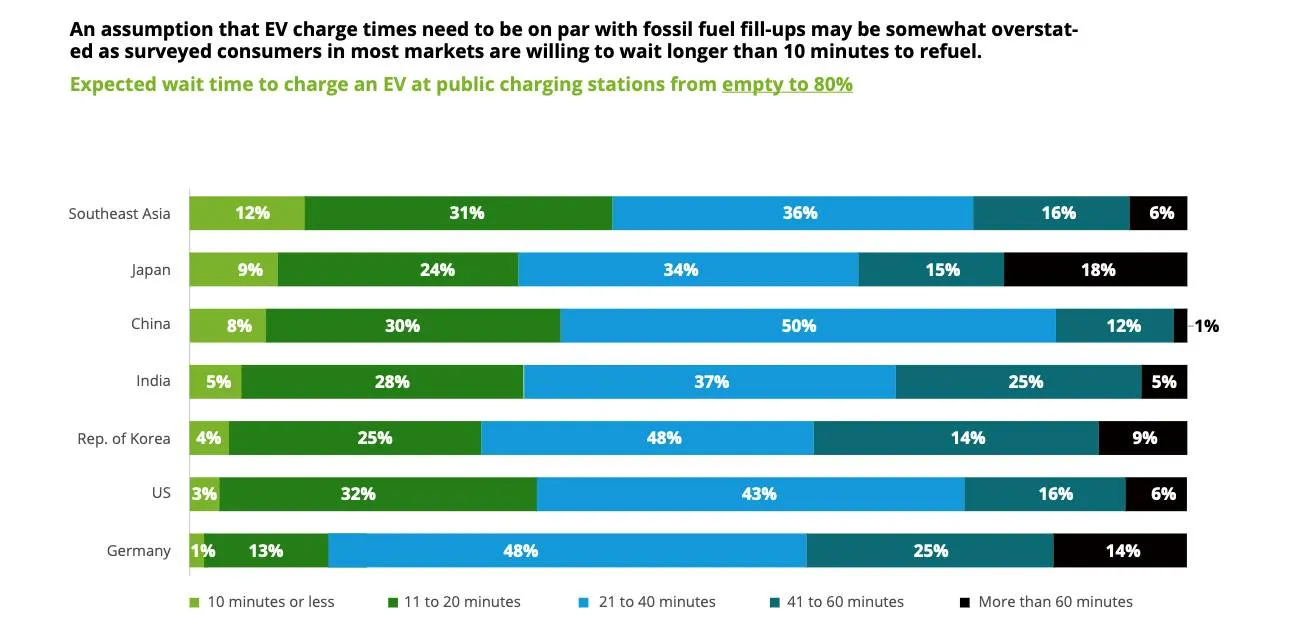 EV charging time expectations (from 2024 Deloitte study)