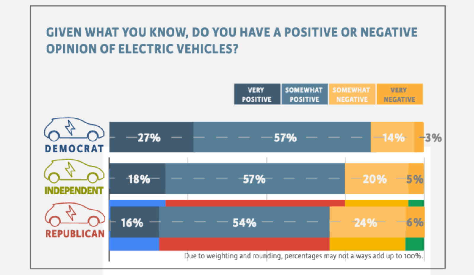Politics be damned Electric cars aren't really so polarizing