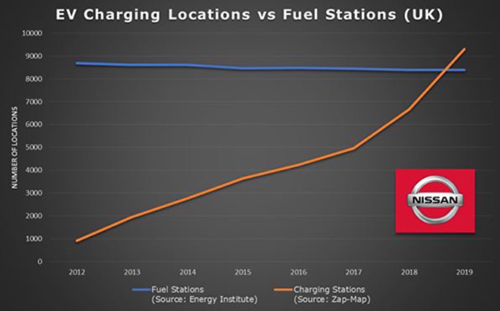 Charging stations now outnumber gas stations in Britain