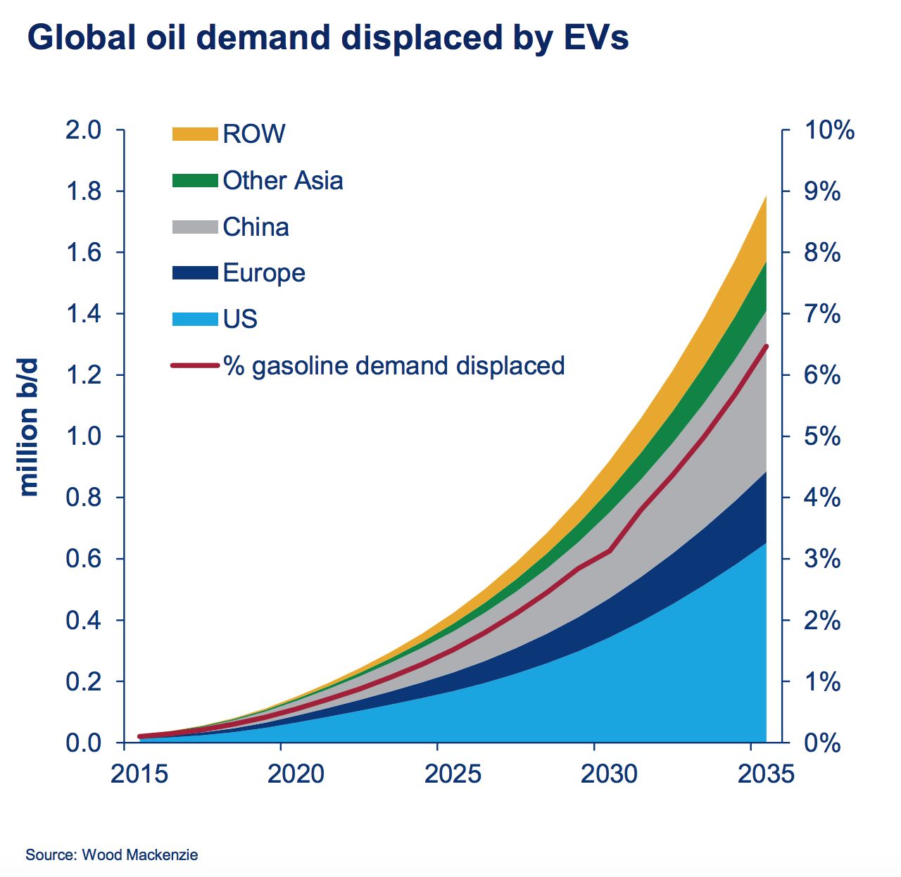 Under Paris agreement, electric cars will hurt oil demand well before