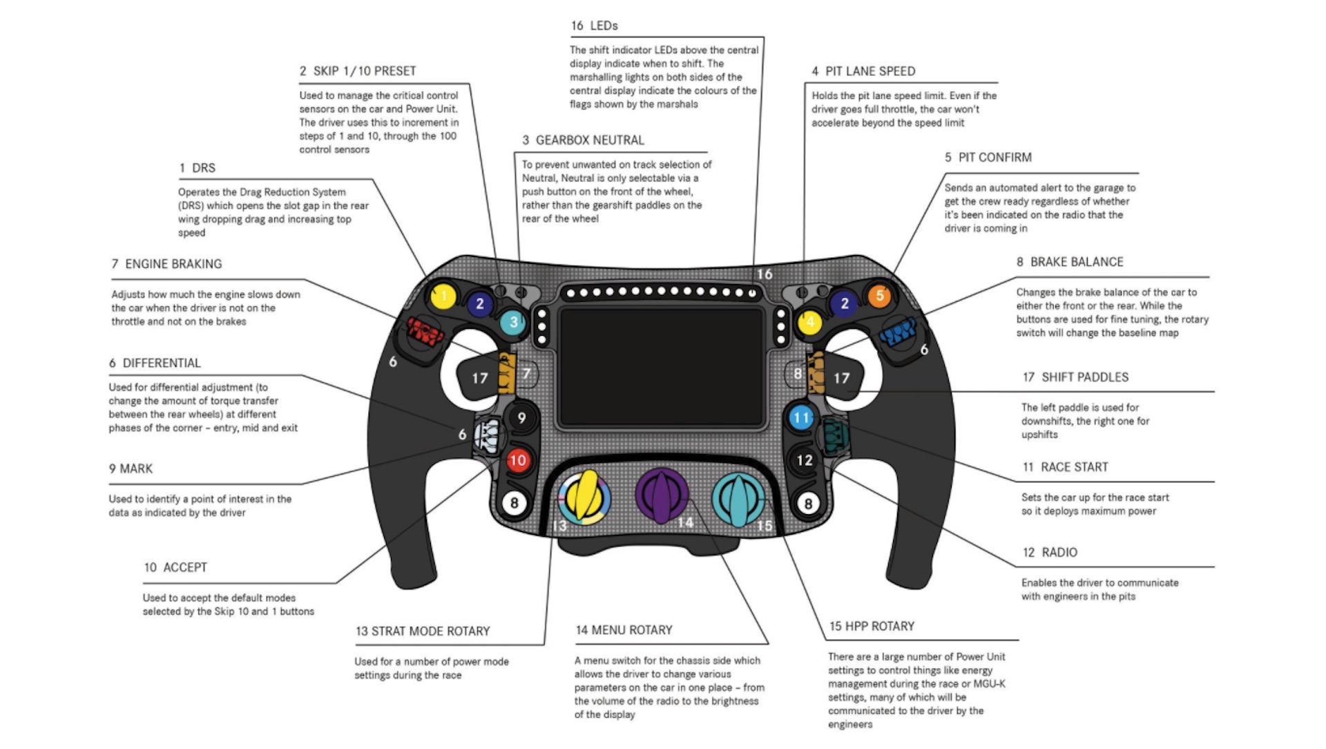 Here's what every button on an F1 steering wheel does