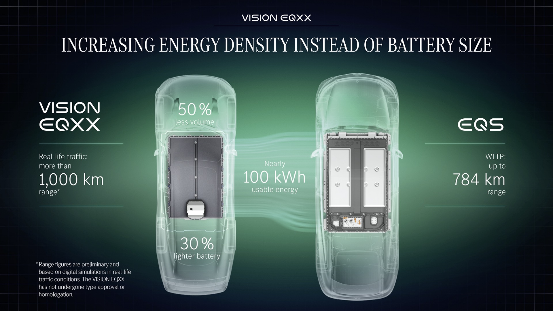 Mercedes EQXX concept energy density