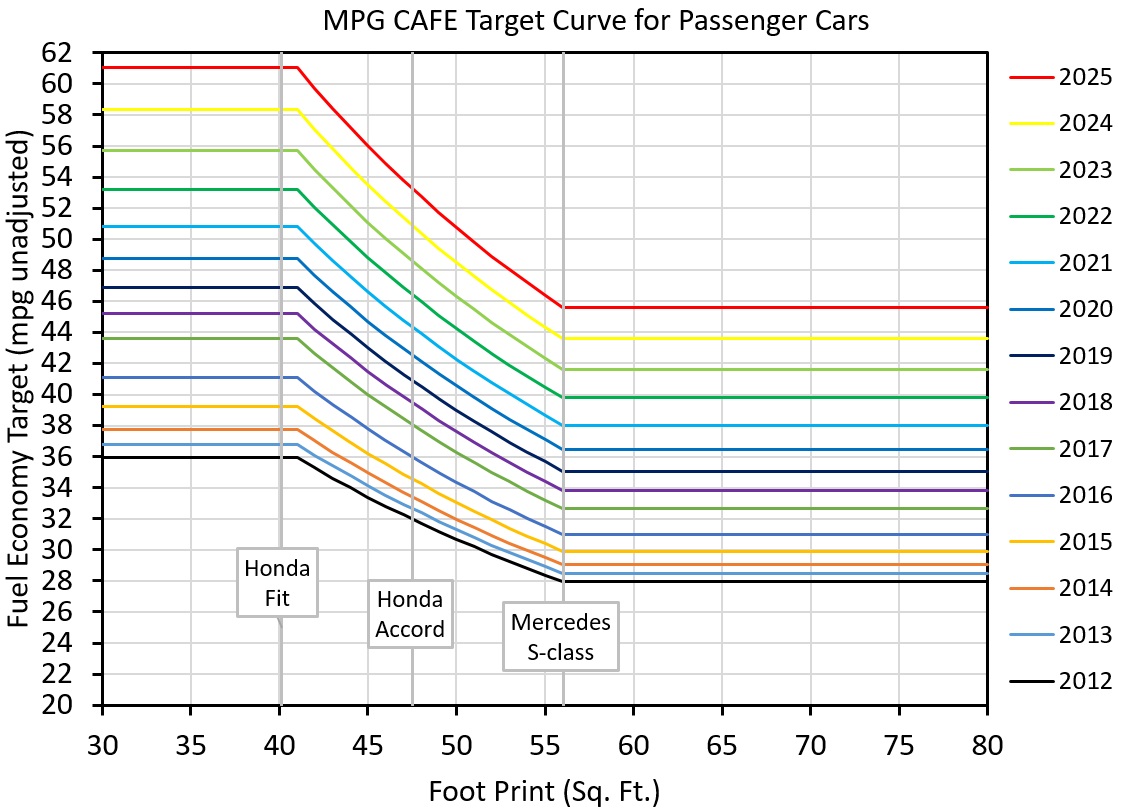 For pickup trucks, more than half all fuel savings come in 20222025