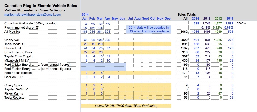 Plug-In Electric Car Sales In Canada For April: Volt Record Sales