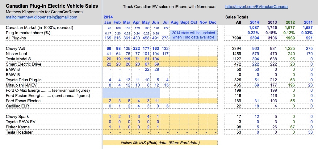 Plug-in Electric Car Sales In Canada, Jul 2014: Volt Victorious, Leaf Looms