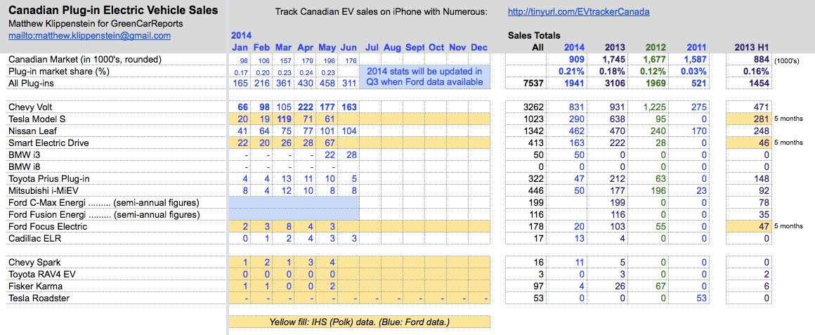 Plug-in Electric Car Sales In Canada, Jun 2014: 10,000 On Roads At Year ...