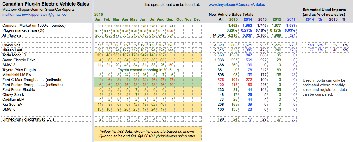 Plug-in Electric Car Sales In Canada, September 2015: Triple-Triple
