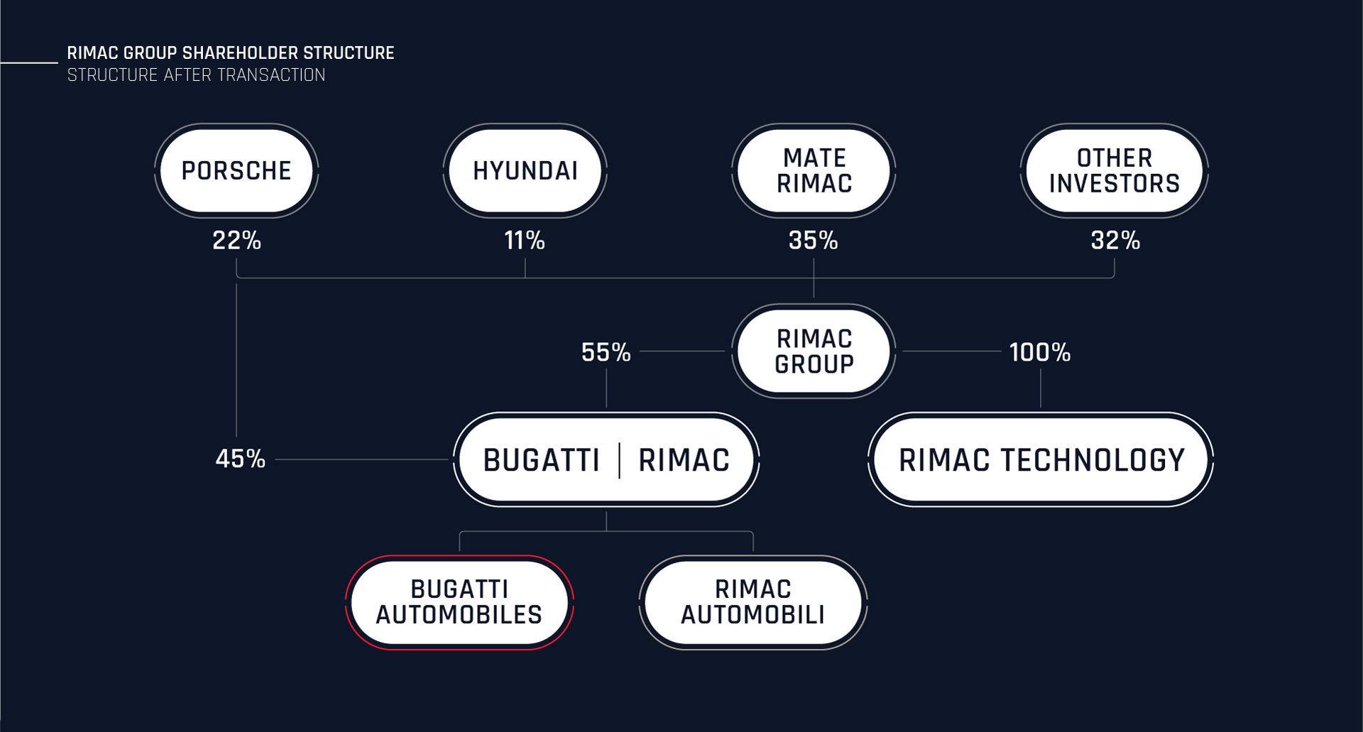 Rimac Group shareholder structure