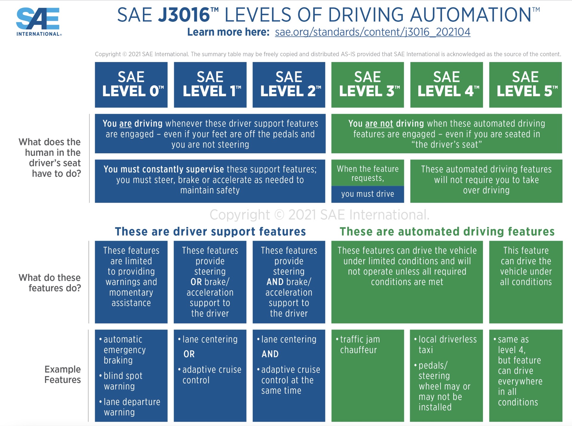 SAE levels of driving automation, from none to fully self-driving