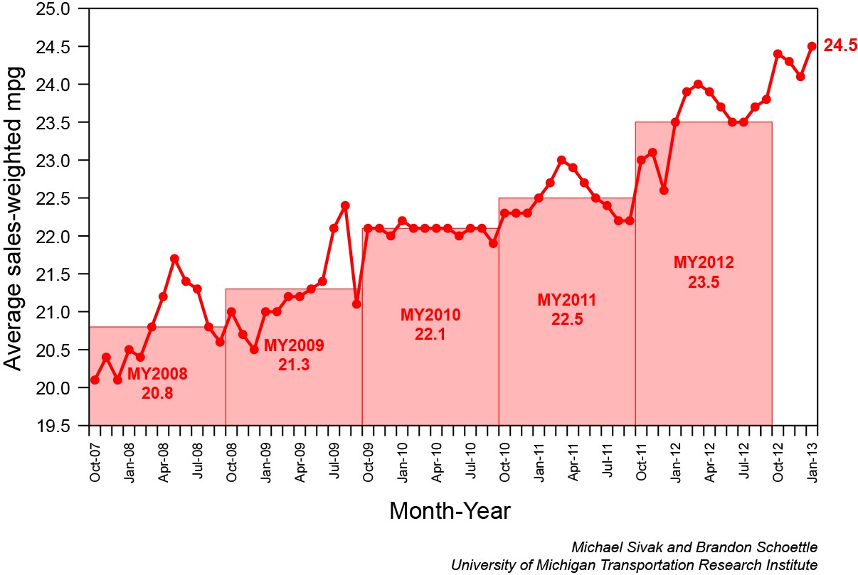 Gas Mileage Of New Cars Sold In Jan 24.5 MPG, Highest Ever