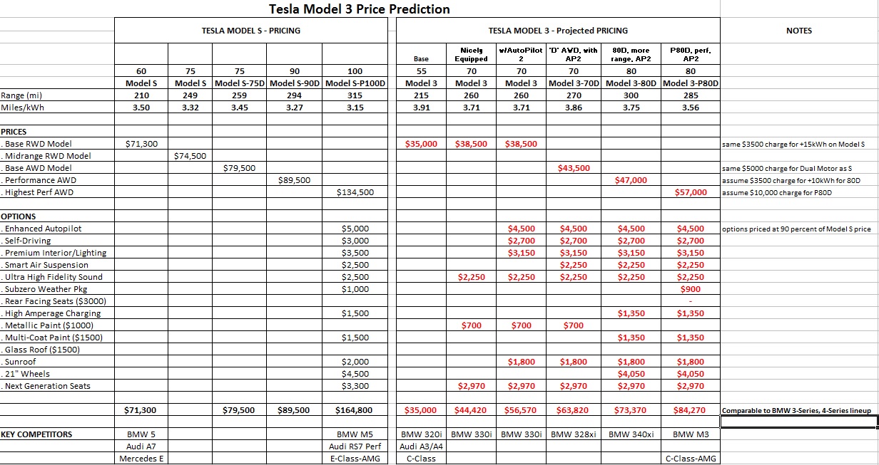 Tesla Model 3 prices: reader makes his guesses, via spreadsheet