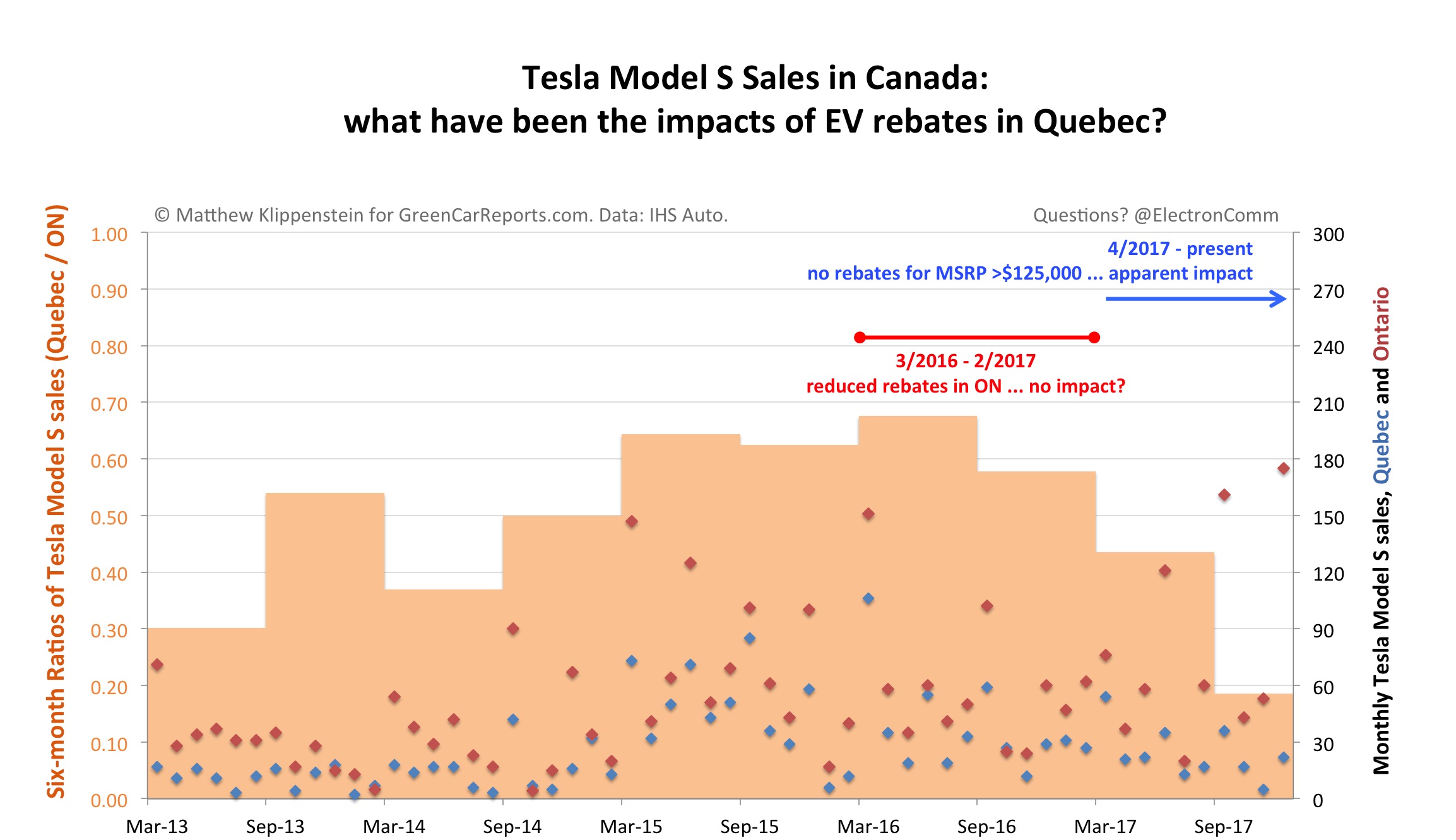 Tesla Sales How Much Do Rebates Matter To Buyers In Canada 