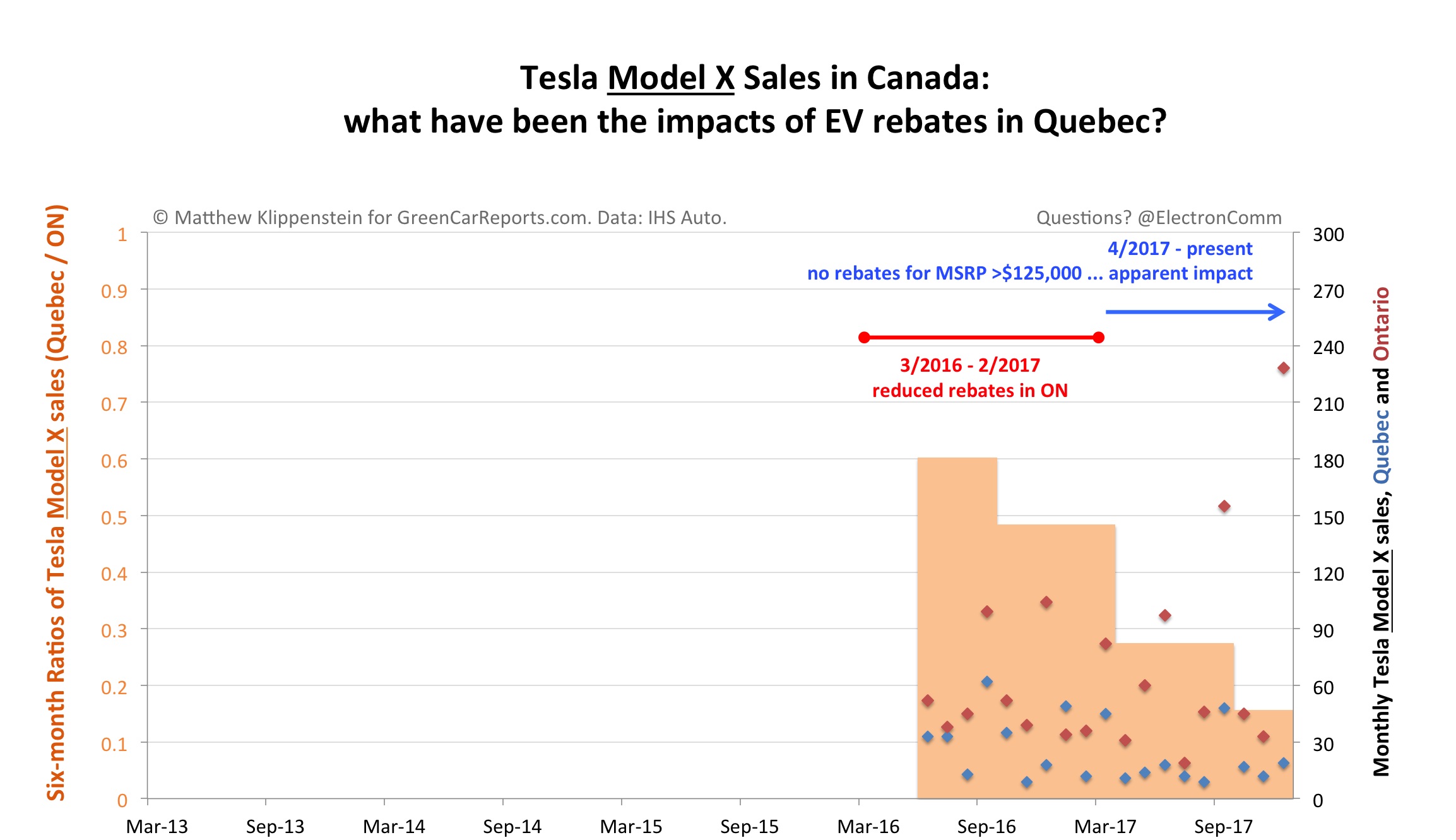 Tesla Sales How Much Do Rebates Matter To Buyers In Canada 