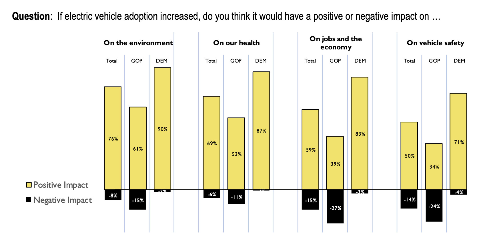 Poll finds bipartisan support for policies supporting EV adoption