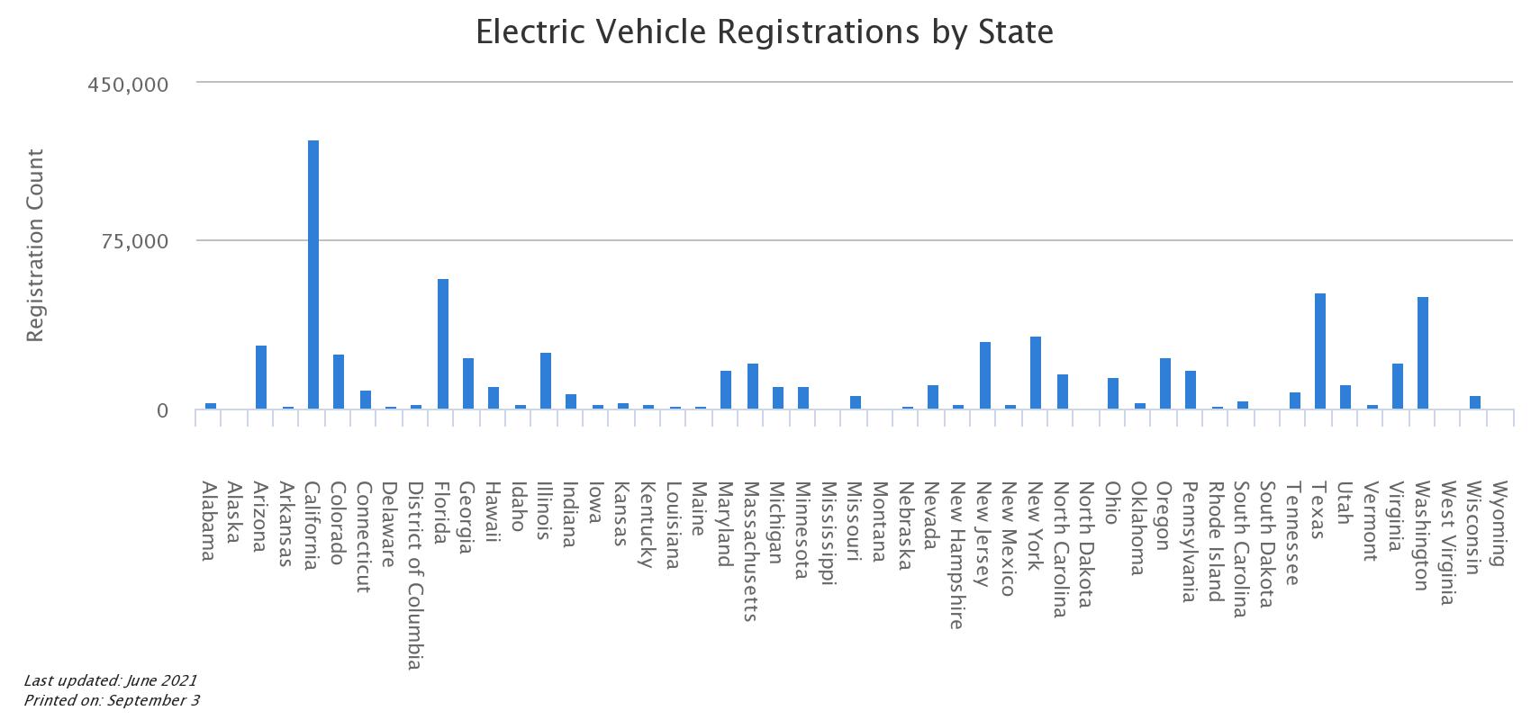 Three Of The Five US States With The Most EVs Didn t Have A Mandate For 