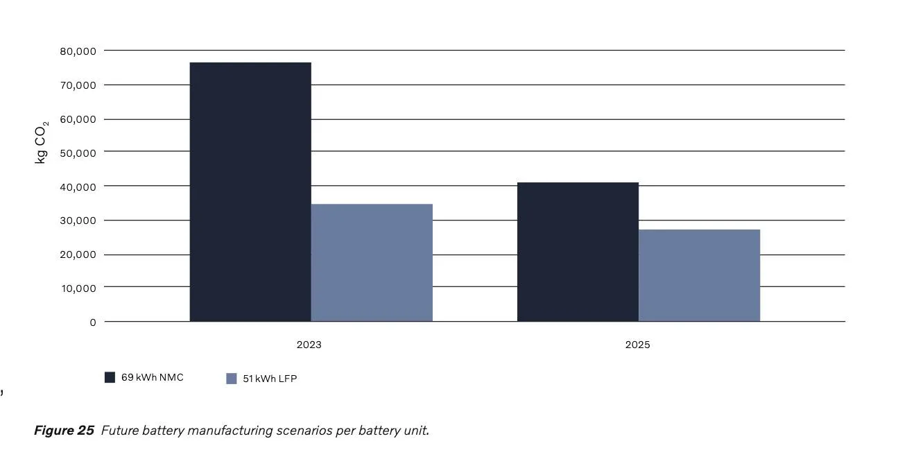 Volvo EX30 NMC vs LFP battery manufacturing CO2, future potential gains