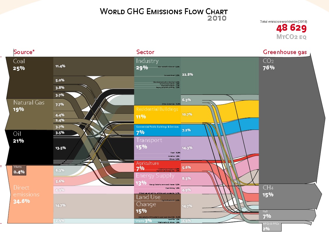 Greenhouse Gases Where They Really Come From Infographic