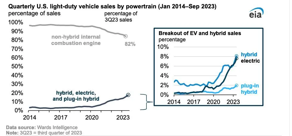 2014-2023 Sales of EV, hybrid, PHEV (U.S. EIA)