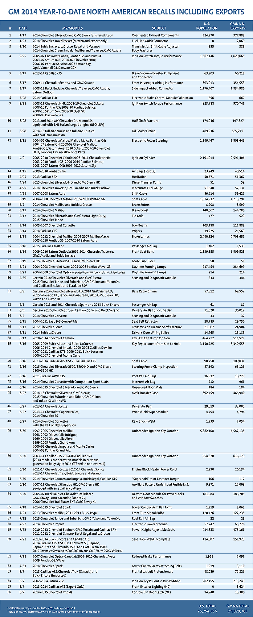 2014 GM recalls (as of August 8)