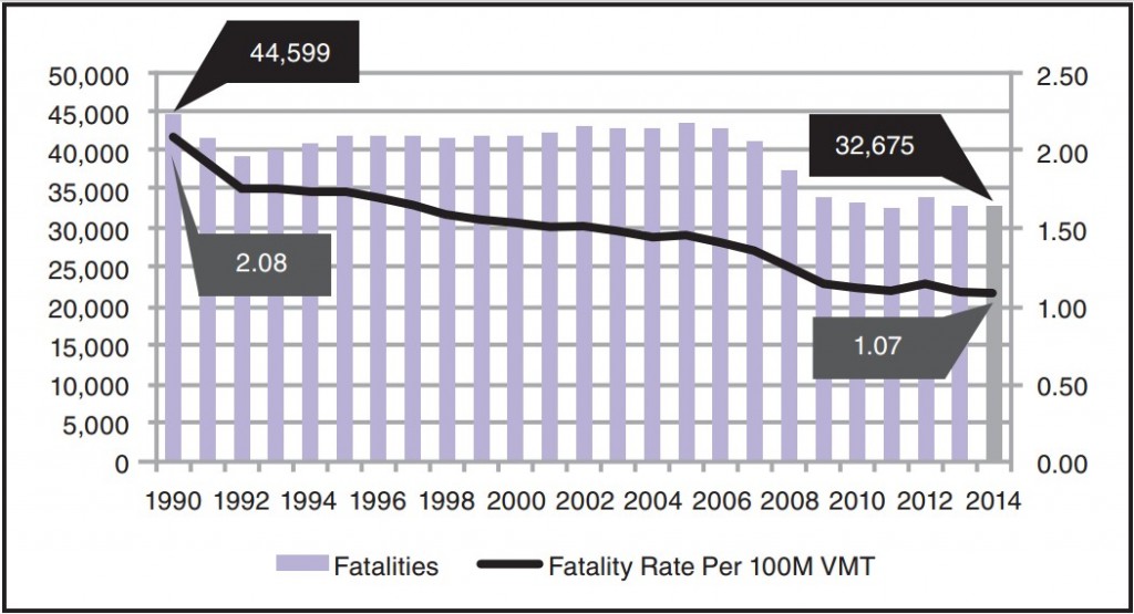 Auto Fatality Rate Hits Historic Low In 2014, But Early Stats On 2015 Are Sobering lead image