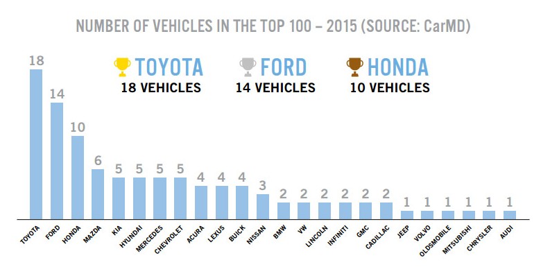 Study: Toyota Corolla Is Most Reliable Car In America, But Fords Are Cheaper To Repair