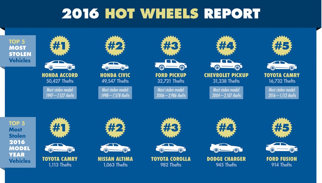 The 10 most-stolen vehicles in the U.S. are...