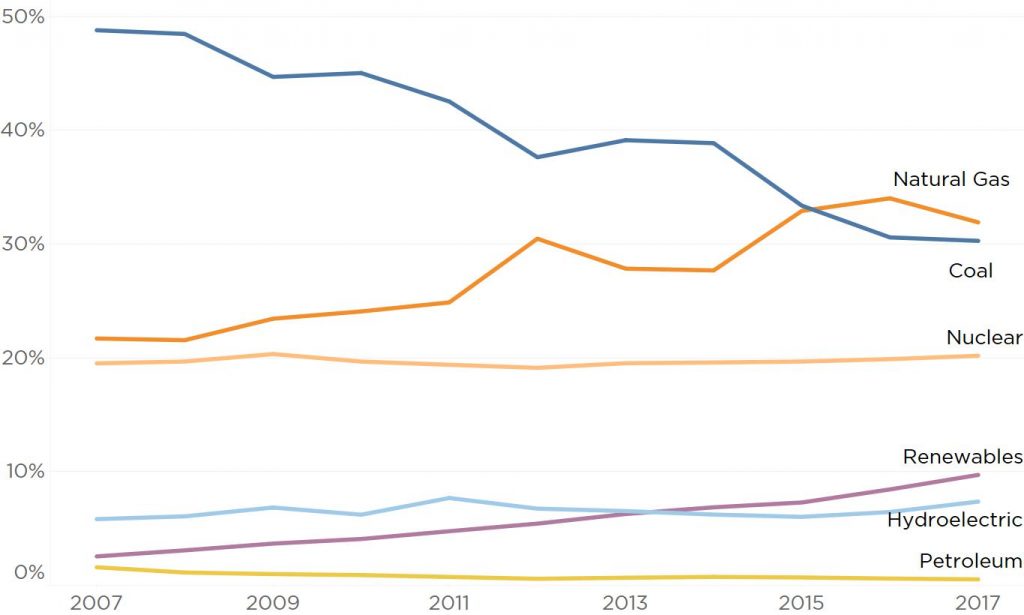 2018 U.S. electricity generation sources [SOURCE: U.S. Energy Information Agency]