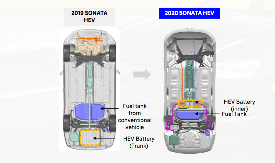 2019 Hyundai Sonata Hybrid vs. 2020 Hyundai Sonata Hybrid - battery placement