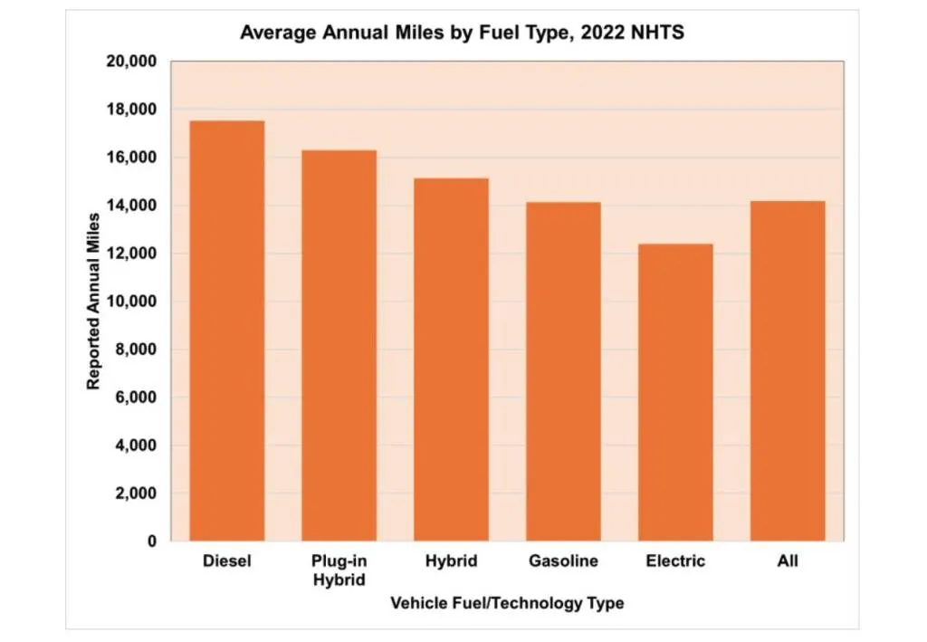 2022 Average Annual Mileage in the United States by Vehicle Type (via DOE)