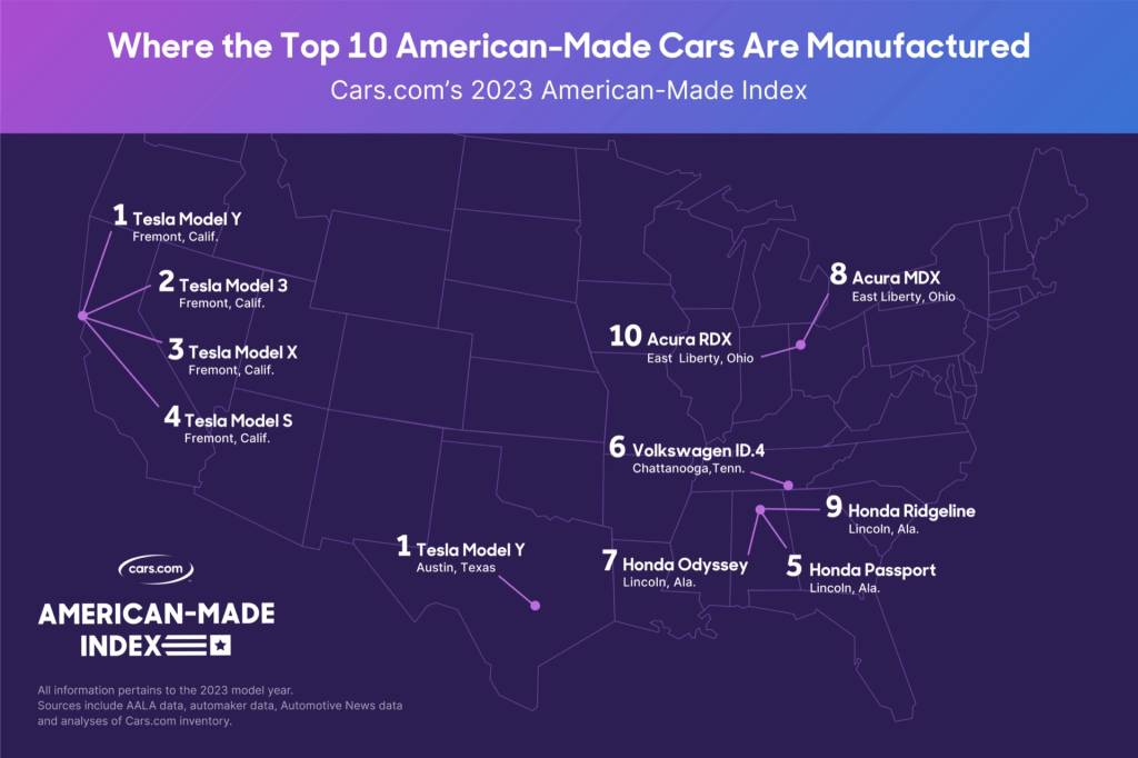 2023 American-Made Index top 10, according to Cars.com