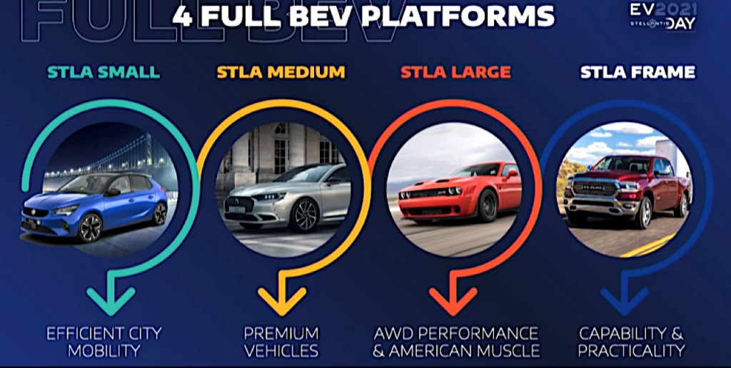 4 dedicated EV platforms  -  2021 Stellantis EV Day