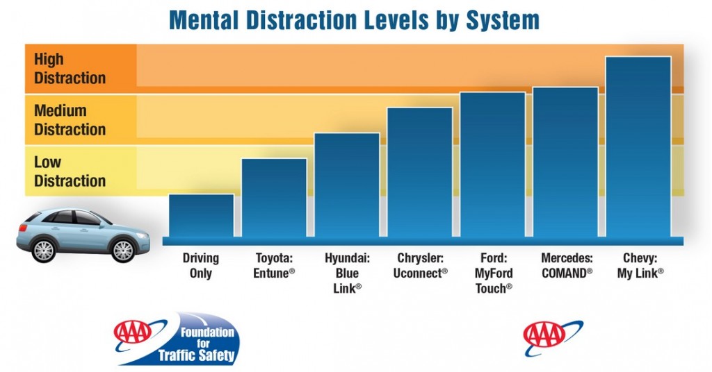 Toyota, Hyundai Ace AAA's Distracted Driving Study; Mercedes, Ford, Apple Fare Poorly