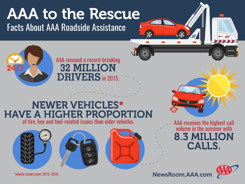AAA roadside assistance statistics for 2015