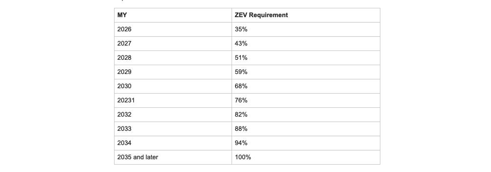 ACC II zero-emission vehicle sales target