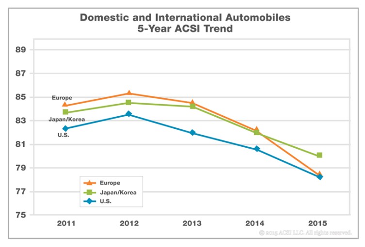 ACSI Automobiles Report 2015