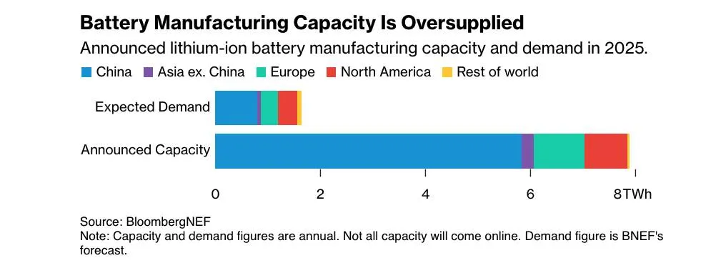 Announcing battery production capacity and demand in 2025 (via Bloomberg)
