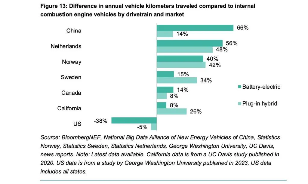 Annual kilometers traveled by electric vehicles compared to ICE vehicles (via BNEF)
