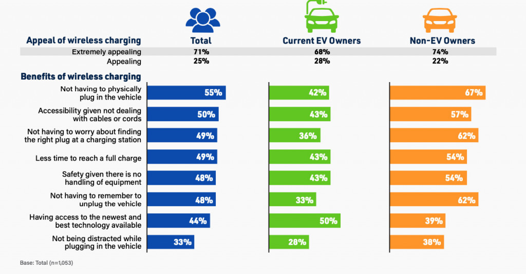 The attractiveness of wireless charging for electric vehicles (from WiTricity survey).